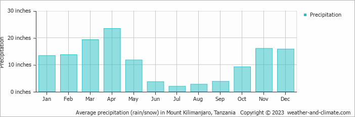Average precipitation (rain/snow) in Mount Kilimanjaro, Tanzania   Copyright © 2022  weather-and-climate.com  